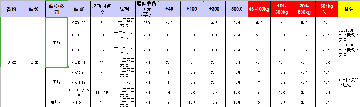 廣州到天津飛機(jī)托運(yùn)價格-1月份空運(yùn)價格發(fā)布